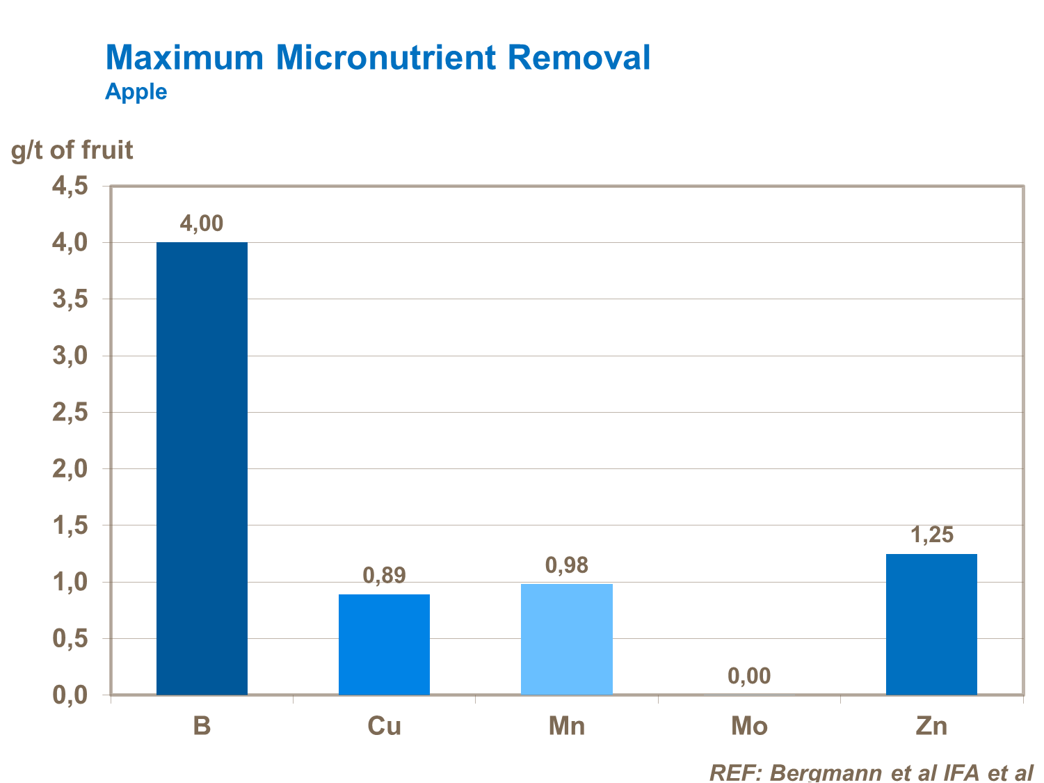 Typical micronutrient removal by apple trees