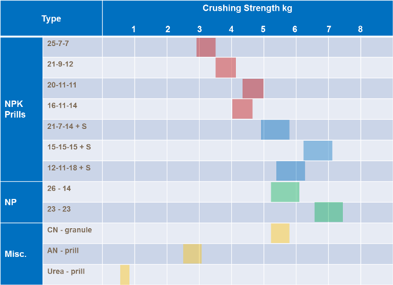 Table showing the crushing strength of fertiliser particles